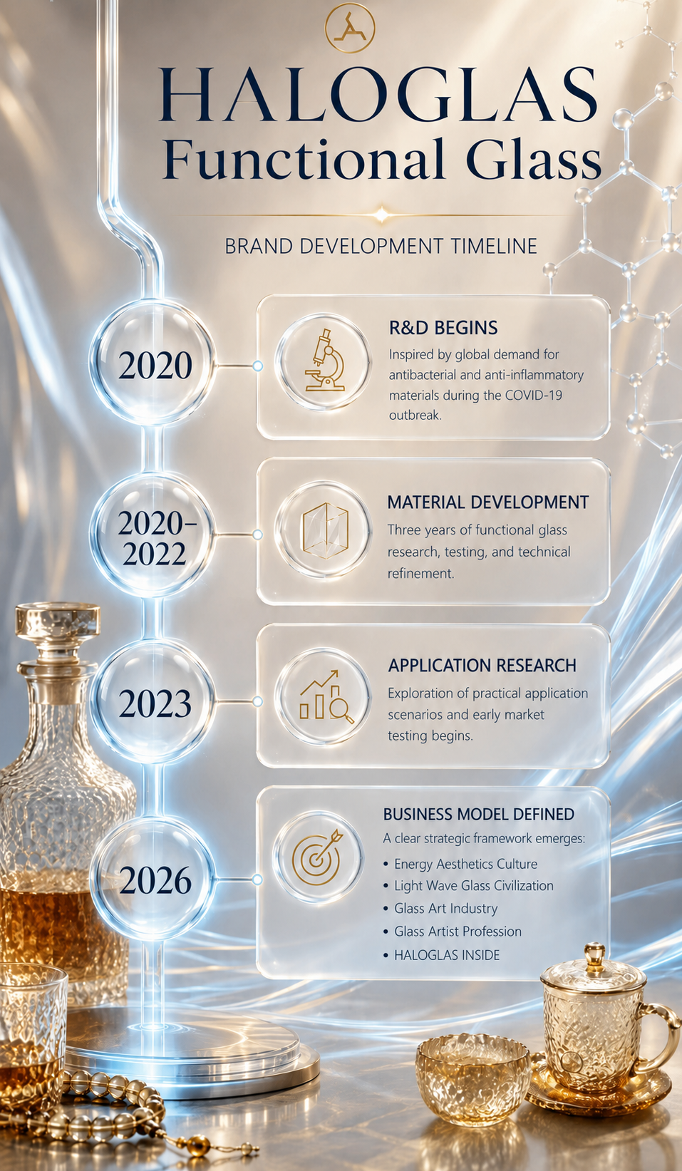 HALOGLAS functional glass brand development timeline